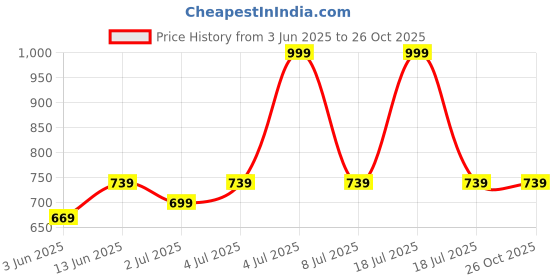 amazon.in striders Avengers 16-Inch Superhero School Bag Durable Backpack for Kids striders Price History Graph from 3 Jun 2025 to 26 Oct 2025