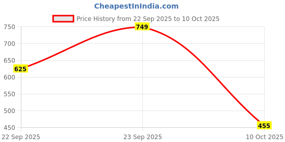 amazon.in striders Avengers School Bag for Kids – Lightweight, Durable Backpack with Padded Comfortable Straps & Spacious Compartments – Marvel-Themed Design –17 inch striders Price History Graph from 22 Sep 2025 to 10 Oct 2025