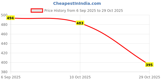 amazon.in striders Barbie 14-Inch School Bag Trendy Backpack for Kids, Girls with Adjustable Straps, Cute Barbie Design 3 To 5 years Kids striders Price History Graph from 6 Sep 2025 to 29 Oct 2025