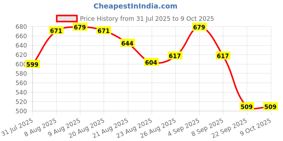 amazon.in striders Barbie Front Pocket Plush Bag Stylish & Soft Plush Handbag for Girls striders Price History Graph from 31 Jul 2025 to 9 Oct 2025