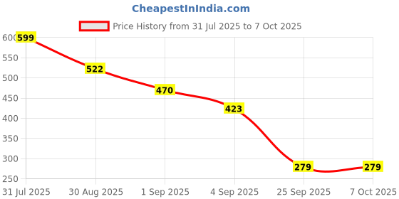 amazon.in striders Cocomelon Front Pocket Plush Bag Cute, Soft & Perfect for Kids striders Price History Graph from 31 Jul 2025 to 7 Oct 2025