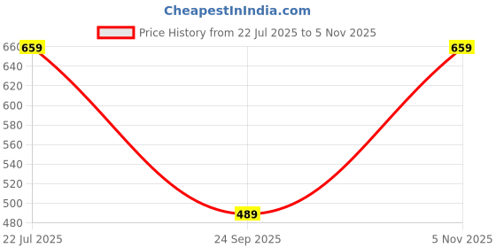amazon.in striders Disney Princess Kids Backpack with Adjustable Straps striders Price History Graph from 22 Jul 2025 to 5 Nov 2025
