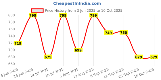 amazon.in striders Frozen 18-Inch School Backpack with Sparkling Elsa & Anna Design Lightweight & Spacious striders Price History Graph from 3 Jun 2025 to 10 Oct 2025