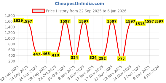 amazon.in STRIDERS LOL Doctor Bag Stylish & Functional Medical Organizer for Healthcare Professionals Price History Graph from 22 Sep 2025 to 3 Jan 2026