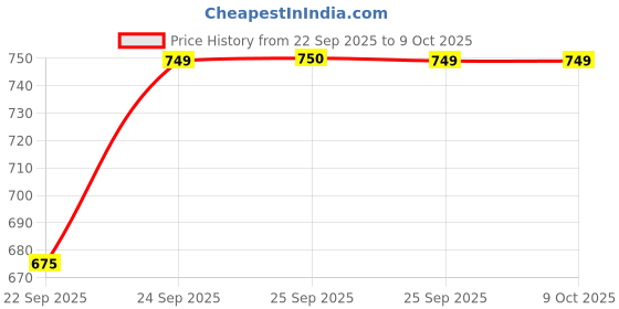 amazon.in striders Naruto School Bag for Kids Spacious Durable Rolling Backpack with Padded Comfortable Straps & Fun Design Perfect for School Travel & Play (18 Inch) striders Price History Graph from 22 Sep 2025 to 9 Oct 2025