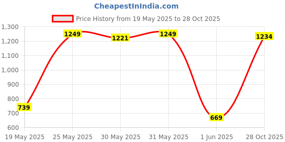 amazon.in striders Naruto Shippuden 16-Inch Deluxe School Backpack Stylish, Durable, and Spacious striders Price History Graph from 19 May 2025 to 28 Oct 2025