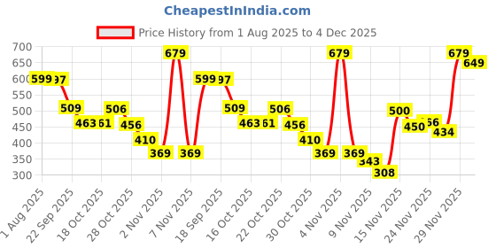 amazon.in striders Paw Patrol Skye Plush Bag Official Licensed Character Backpack for Toddlers & Preschoolers striders Price History Graph from 1 Aug 2025 to 4 Dec 2025