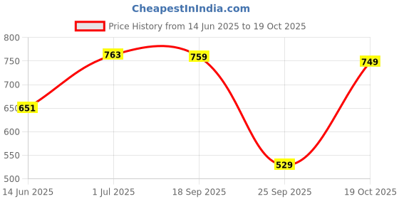 amazon.in STRIDERS Snuggle Up with Magic Meet The Rainbow Dash Plush 10 Inch Your Perfect Cuddly Companion Price History Graph from 14 Jun 2025 to 19 Oct 2025