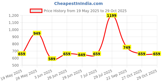 amazon.in striders Spider-Man 14-inch Dynamic School Backpack Durable, Stylish, and Ready for Adventure striders Price History Graph from 19 May 2025 to 29 Oct 2025