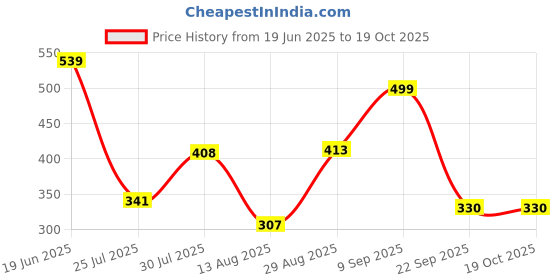 amazon.in striders Spiderman 14 Inches School Bag Inspire Learning With Spider-Man's Style Age 3 Yr To 5 Yr (Multicolor) striders Price History Graph from 19 Jun 2025 to 17 Oct 2025
