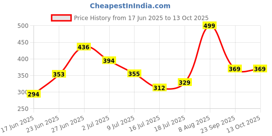 amazon.in striders Spiderman School Bag Inspire Learning With Spider-Man's Style (Multicolor) striders Price History Graph from 17 Jun 2025 to 13 Oct 2025