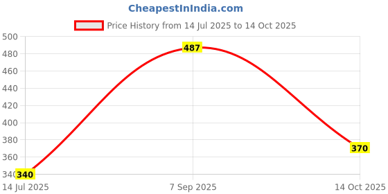 amazon.in striders Spiderman School Bag Inspire Learning With Spider-Man's Style (Multicolor) striders Price History Graph from 14 Jul 2025 to 14 Oct 2025