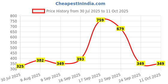 amazon.in striders Transformers 18 inches School Bag Roll Out to School in Transformers Fashion Age (8 yr and 8 yr Plus) striders Price History Graph from 30 Jul 2025 to 10 Oct 2025