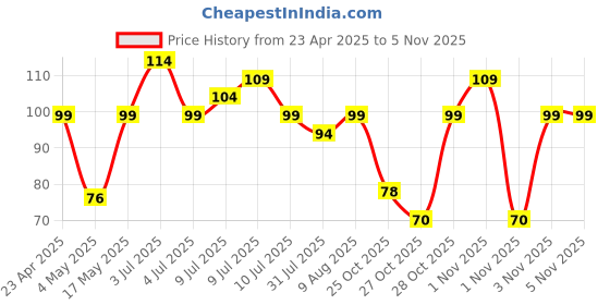 amazon.in STRIFF 25 Pieces Highly Flexible Silicone Cable Protectors, Charger Protector for Wires and Charging Cables (Black & White) Price History Graph from 23 Apr 2025 to 1 Nov 2025