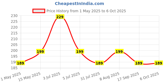 amazon.in STRIFF 4-in-1 USB Hub USB to USB-A Multiport Adapter for PC, Laptops, MacBooks - Silver Price History Graph from 1 May 2025 to 5 Oct 2025