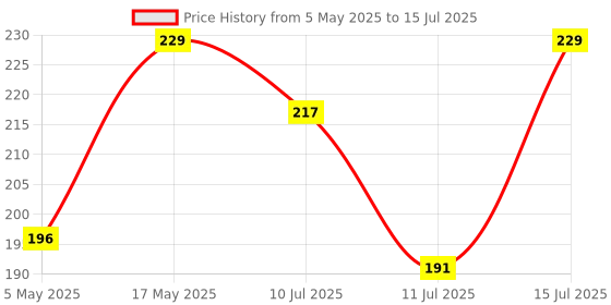 amazon.in STRIFF Extended Size (800 mm x 300 mm x 2 mm) Gaming Mouse Pad| Stitched Edges| Non-Slip Rubber Base|Computer Laptop|Keyboard Mouse Pad for Office & Home (Universe) Price History Graph from 5 May 2025 to 15 Jul 2025