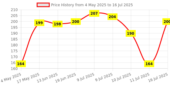 amazon.in STRIFF Gel_Wrist_Support Mouse pad with, Gaming Mouse Pad with Lycra Cloth Nonslip for Laptop, Mouse pad with Wrist Rest Computer, Home & Office (Black) Price History Graph from 4 May 2025 to 16 Jul 2025