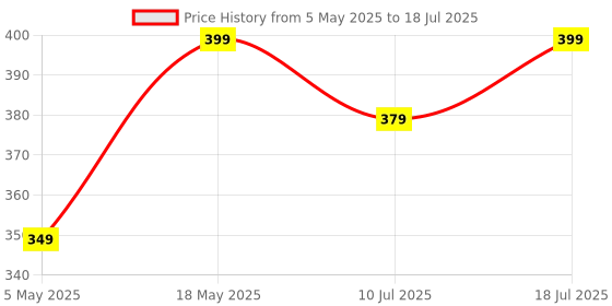 amazon.in STRIFF Laptop Stand, Invisible Lightweight Computer Stand, Portable Foldable Holder Fit ONLY for MacBook, Air, MacBook Pro, Ipad and Tablets(Black) Price History Graph from 5 May 2025 to 18 Jul 2025