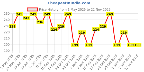 amazon.in STRIFF Mobile Holder for Bikes, Bike Mobile Holder, Mobile Stand for Bike, Phone Holder for Bikes GPS nevigation Firm Locking Anti Shake Holder 360 Degree Rotation, bycle Holder(Black) striff Price History Graph from 1 May 2025 to 22 Nov 2025