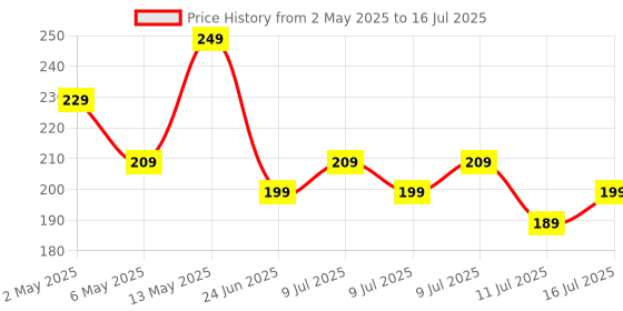 amazon.in STRIFF Mobile Holder for Bikes with One Click Locking, Anti-Shake-Firm Grip, 360° Rotation, Aluminium Handlebar Cellphone Holder for Maps and GPS Navigation, Mobile Holder for Scooty & Bikes Price History Graph from 2 May 2025 to 16 Jul 2025