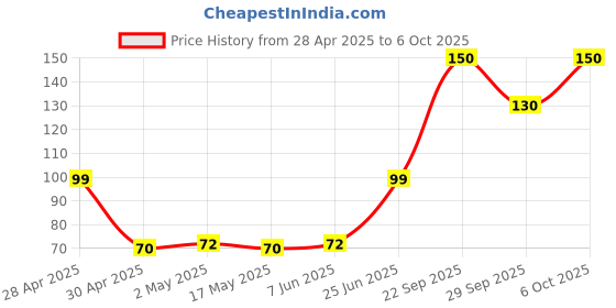 amazon.in STRIFF OTG Type A to Type C Connector Compatible With All USB Devices Price History Graph from 28 Apr 2025 to 6 Oct 2025