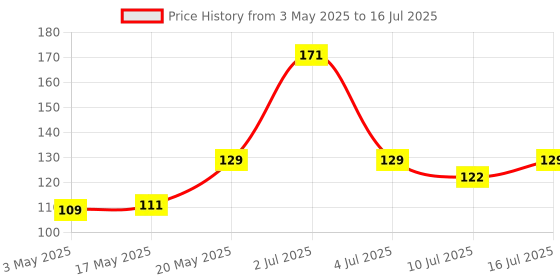 amazon.in STRIFF Smart Remote Controller with Bluetooth Wireless Unique Gadgets -Click Amazing Photos and Videos-Compatible with All Devices (Black) striff Price History Graph from 3 May 2025 to 16 Jul 2025