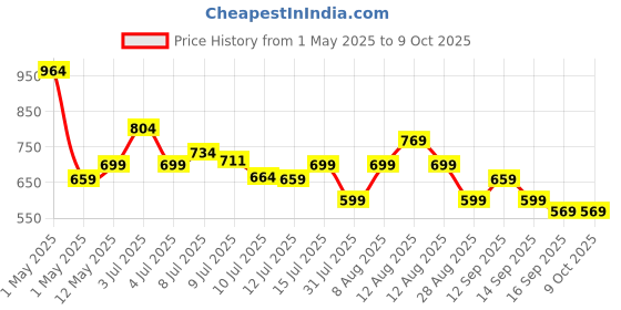 amazon.in Striff Stylus Pen, iPad Pencil, Ultra High Precision&Sensitivity, Palm Rejection, Prevents False ON/Off Touch, Power Display, Tilt Sensitivity, Magnetic Adsorption for iPad 2018&Later, White striff Price History Graph from 1 May 2025 to 8 Oct 2025