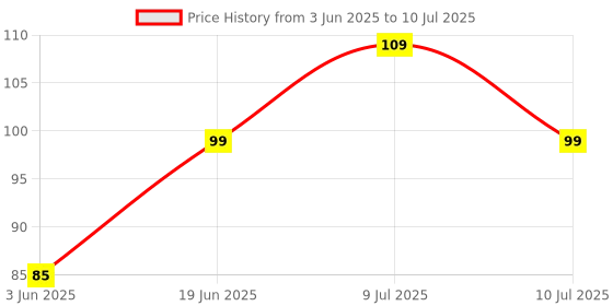 amazon.in STRIFF Type C 3.1/3.0 to USB A Female OTG Adapter Compatible with MacBook Pro/Air 2019 2018 2017, Galaxy S20 S20+ Ultra Note 10 S9 S8USB Adapter, MacBook Air 2018 & All Type-C Devices Price History Graph from 3 Jun 2025 to 10 Jul 2025