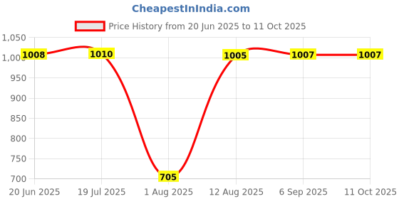 amazon.in STRIFF Upgraded Stylus Pen,Ipad Pencil,Ultra High Precision&Sensitivity,Palm Rejection,Prevents False On/Off Touch,Power Display,Tilt Sensitivity,Magnetic Adsorption for Ipad 2018&Later,White Price History Graph from 20 Jun 2025 to 11 Oct 2025
