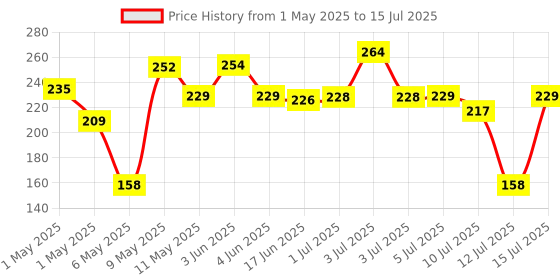 amazon.in STRIFF Windows & Office Keyboard Shortcuts Desk Mat | Gaming Mouse Pad Extended Size (800mm x 300mm x 2mm) Stitched Edges| Non-Slip Rubber Base|Computer Laptop|Keyboard Mouse Pad (Keyboard Shortcuts) striff Price History Graph from 1 May 2025 to 15 Jul 2025