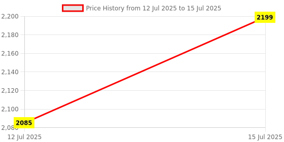 amazon.in Strike 02 (2pc) Mobile Game Controller Four Finger Gamepad Joystick for Pubg Trigger Game for iOS/Android Gamepad Price History Graph from 12 Jul 2025 to 15 Jul 2025