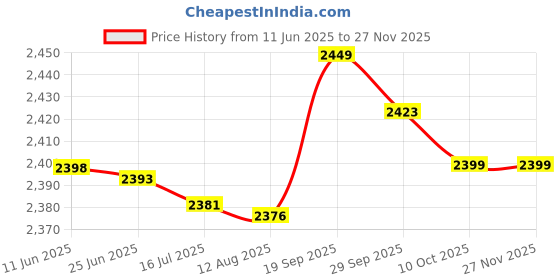 amazon.in Strike a Match Circle Match Strikers 0.50"-Dotted strike a match Price History Graph from 11 Jun 2025 to 26 Nov 2025