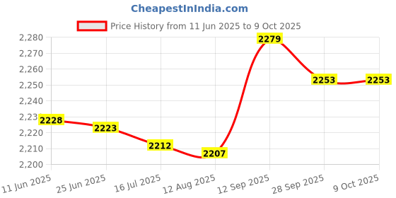 amazon.in Strike a Match Rectangle Match Strikers 0.50" X 1.00"-Honeycomb Pattern Price History Graph from 11 Jun 2025 to 9 Oct 2025