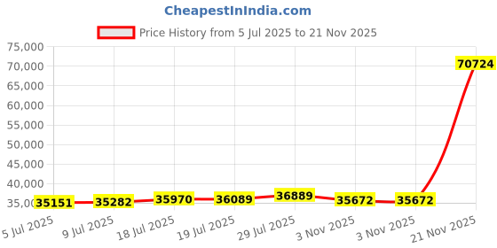 amazon.in Strike Alert 30001 HD Personal Lightning Detector Rangefinder Pager for Outdoor Activities Price History Graph from 5 Jul 2025 to 21 Nov 2025