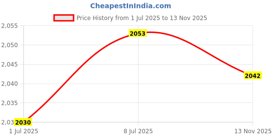 amazon.in Strike King Bitsy Minnow Bait Price History Graph from 1 Jul 2025 to 13 Nov 2025