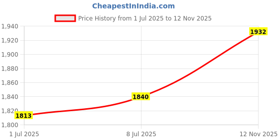 amazon.in Strike King Bitsy Minnow Bait Price History Graph from 1 Jul 2025 to 12 Nov 2025