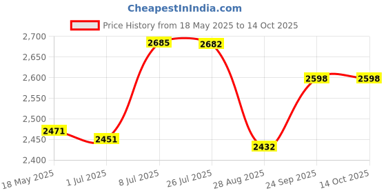 amazon.in Strike King Buzz Bait Price History Graph from 18 May 2025 to 14 Oct 2025