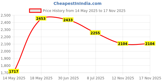 amazon.in Strike King KVD Dream Shot 4"" Opt/Bold Bluegill (DSKVD-270) strike king Price History Graph from 14 May 2025 to 16 Nov 2025