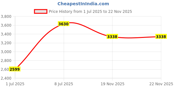 amazon.in Strike King KVD Jerkbait 2 Hook Price History Graph from 1 Jul 2025 to 21 Nov 2025