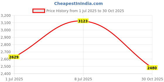 amazon.in Strike King Pro-Model 5XD Series Crankbait, Yellow Perch, 5/8-Ounce Price History Graph from 1 Jul 2025 to 30 Oct 2025