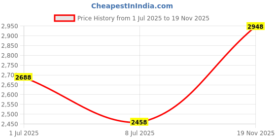 amazon.in Strike King Red Eye Shad Bait Price History Graph from 1 Jul 2025 to 19 Nov 2025