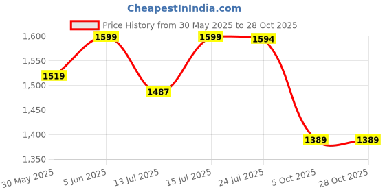 amazon.in bacca bucci “Strike X” Firm Ground Football Shoes | Lightweight Soccer Cleats with High-Traction Studs bacca bucci Price History Graph from 30 May 2025 to 27 Oct 2025