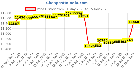 amazon.in Strikeforce Bowling Pure Bowling Ball Polish (Pure Traction White, 32oz) Price History Graph from 31 May 2025 to 15 Nov 2025