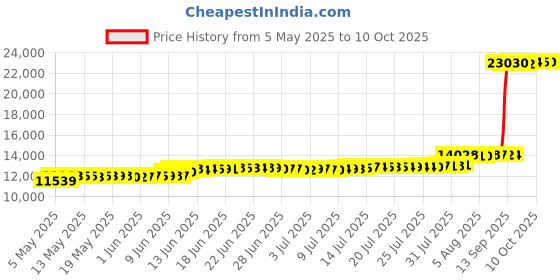 amazon.in kr strikeforce Strikeforce Laguna Black/Denim Women's Bowling Shoe with FlexSlide Technology for Right or Left Handed Bowlers kr strikeforce Price History Graph from 5 May 2025 to 10 Oct 2025