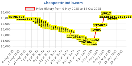 amazon.in kr strikeforce Strikeforce Lux White/Black Women's Bowling Shoe kr strikeforce Price History Graph from 9 May 2025 to 13 Oct 2025