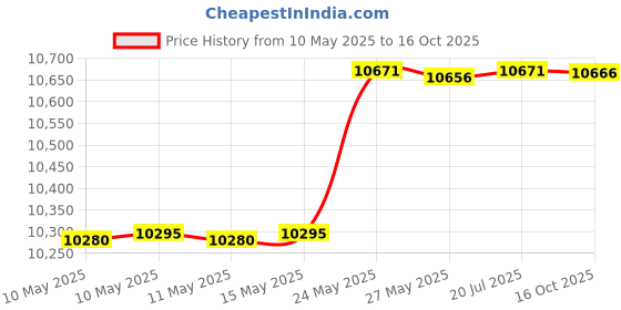 amazon.in kr strikeforce Strikeforce OPP Black Men's Bowling Shoes kr strikeforce Price History Graph from 10 May 2025 to 16 Oct 2025