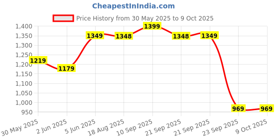 amazon.in pro kvh StrikeLite Pro Cricket Shoes – Lightweight Rubber Spike Studs for Enhanced Grip, Comfort & Performance | Ideal for All-Rounders | Durable, Breathable Design for Maximum Agility pro kvh Price History Graph from 30 May 2025 to 9 Oct 2025