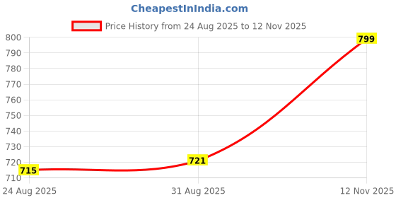 amazon.in vector x Striker Cricket Shoe for Men vector x Price History Graph from 24 Aug 2025 to 12 Nov 2025