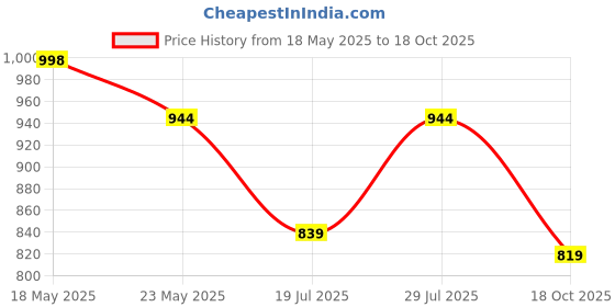 amazon.in peluche Striking Crystal - Tie Pin for Men peluche Price History Graph from 18 May 2025 to 18 Oct 2025