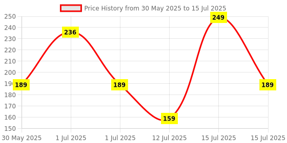 amazon.in nivia String Bag/Drawstring Bag/Sports Bag Boys/Polyester String Bag/Kit Bags/Drawstring Sports Bag/Dori Backpack/Gym Bag/String Bag Men Waterproof/Drawstring Backpack nivia Price History Graph from 30 May 2025 to 15 Jul 2025